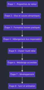 Les 8 étapes de la méthode C14 pour développer un site web éco-conçu et SEO friendly